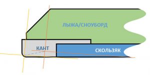 Стачивание канта при двухсторонней заточке