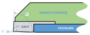 Заточка кантов в двух плоскостях